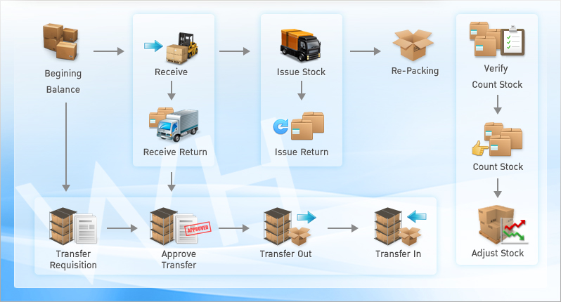 Warehouse Management