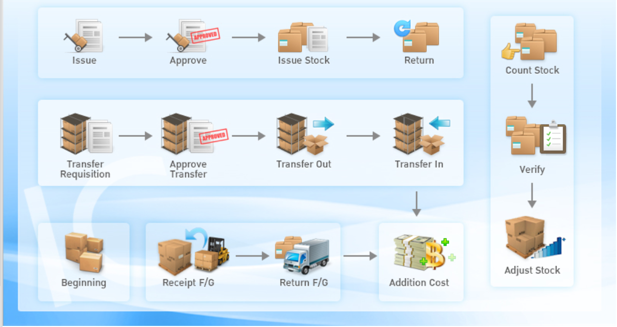 Inventory Control